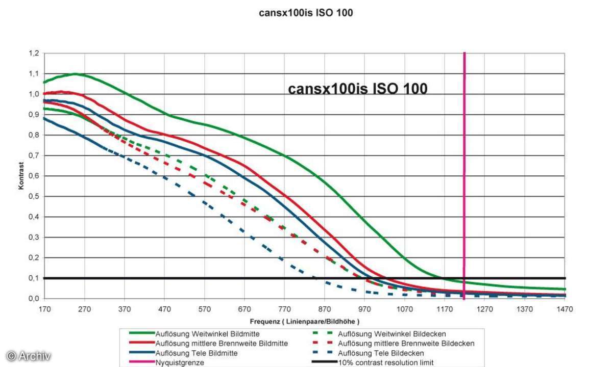 Auflösungsdiagramm Canon Powershot SX100 IS