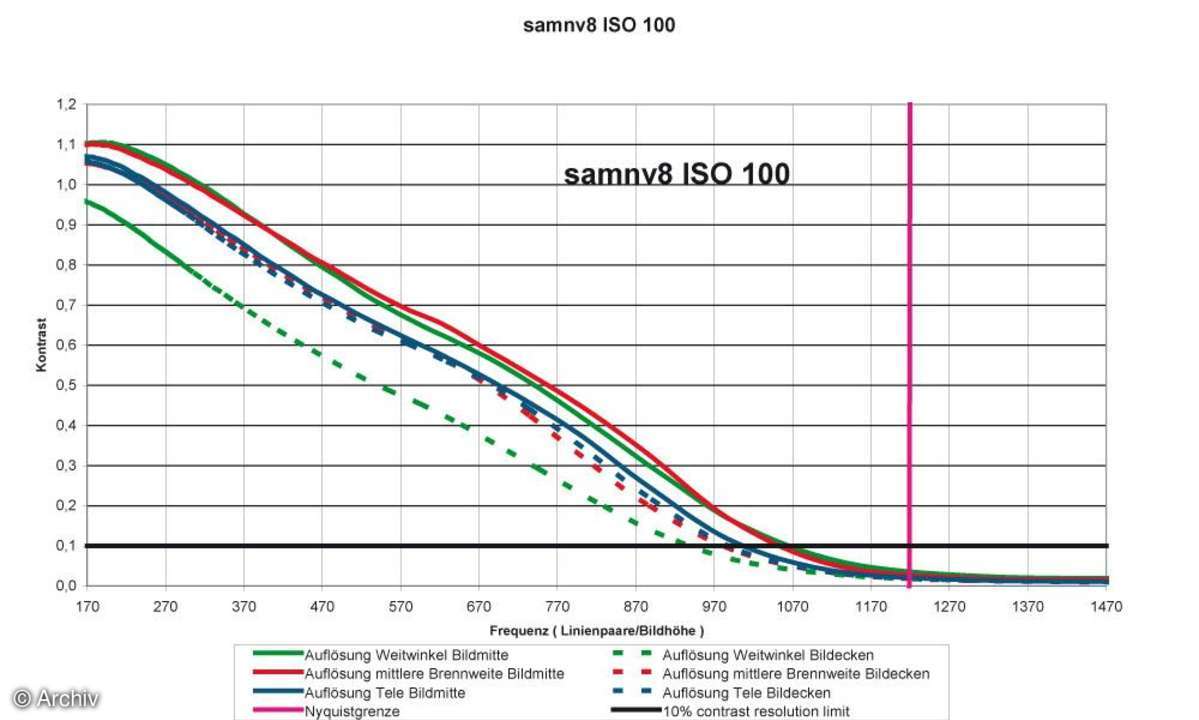 Auflösungsdiagramm Samsung NV8