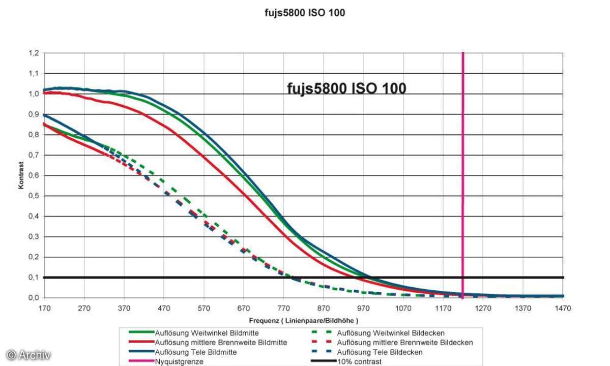 Auflösungsdiagramm Fuji Finepix S5800
