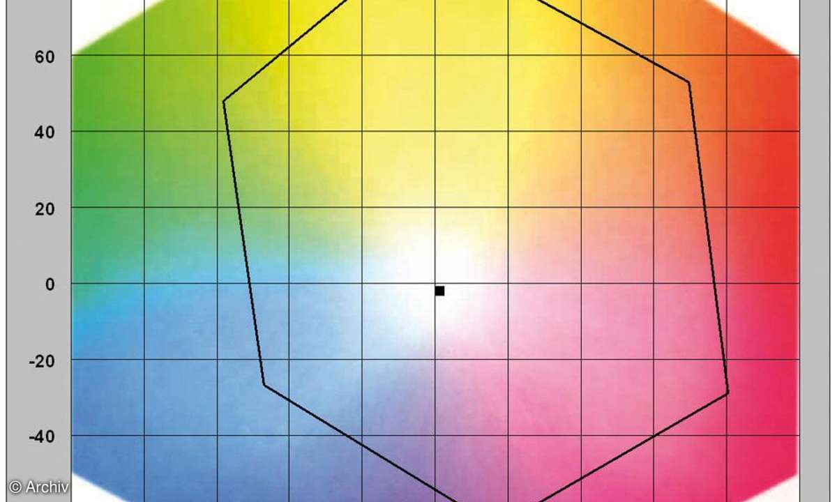 Farbraumdiagramm Canon Pixma MP970