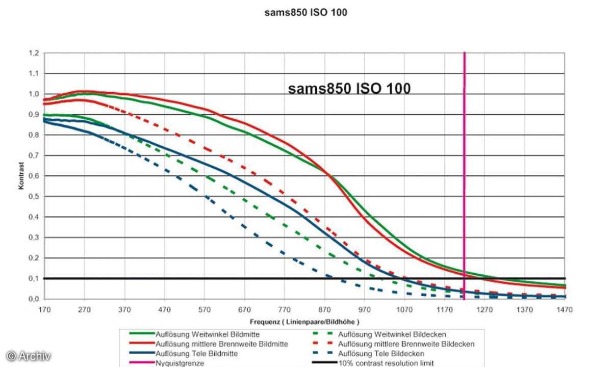 Auflösungsdiagramm Samsung S850