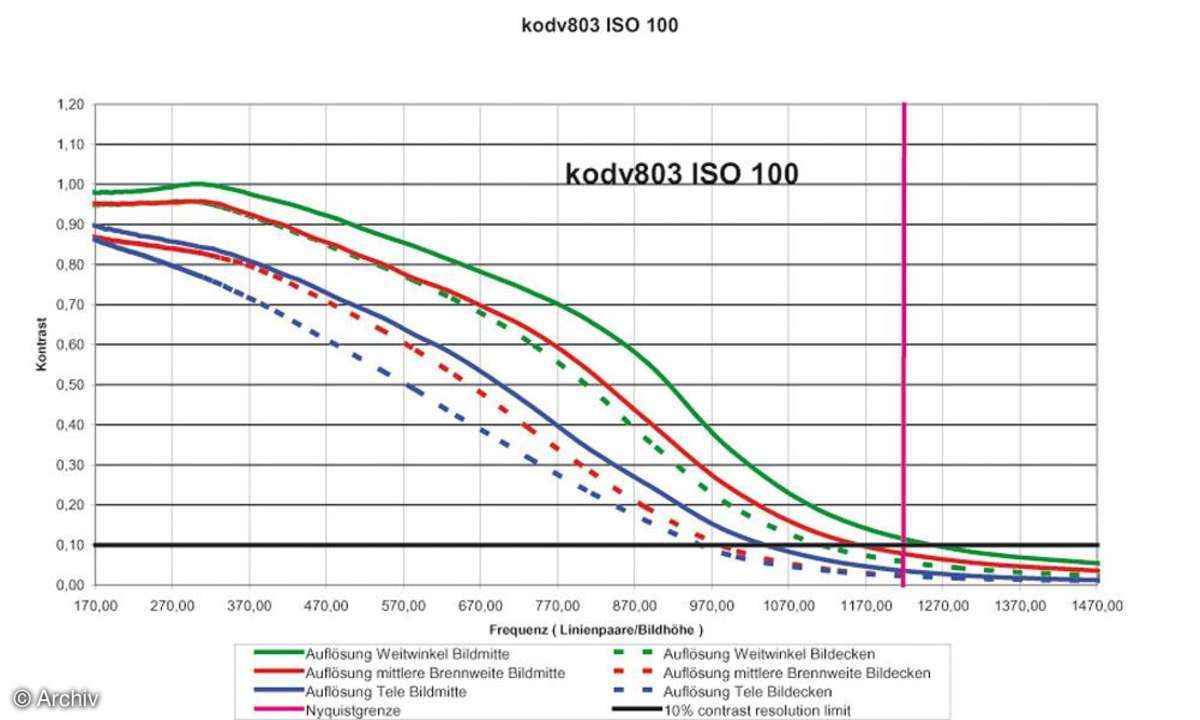 Auflösungsdiagramm Kodak Easyshare V803