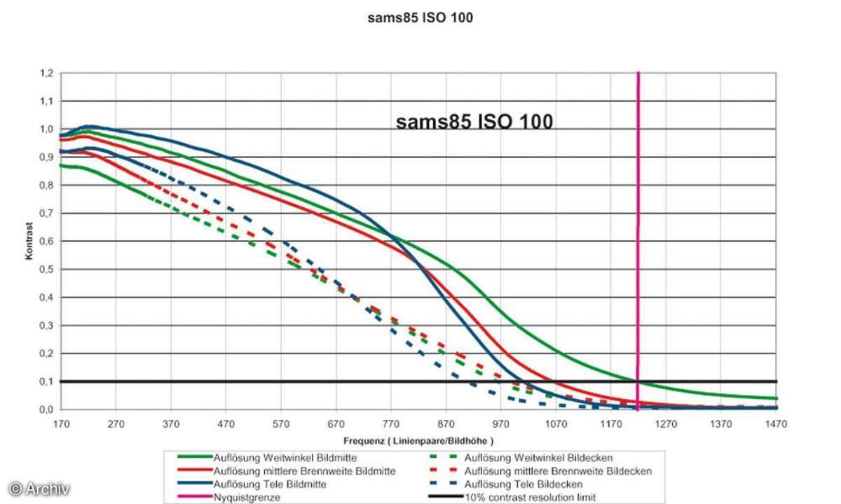 Auflösungsdiagramm Samsung S85
