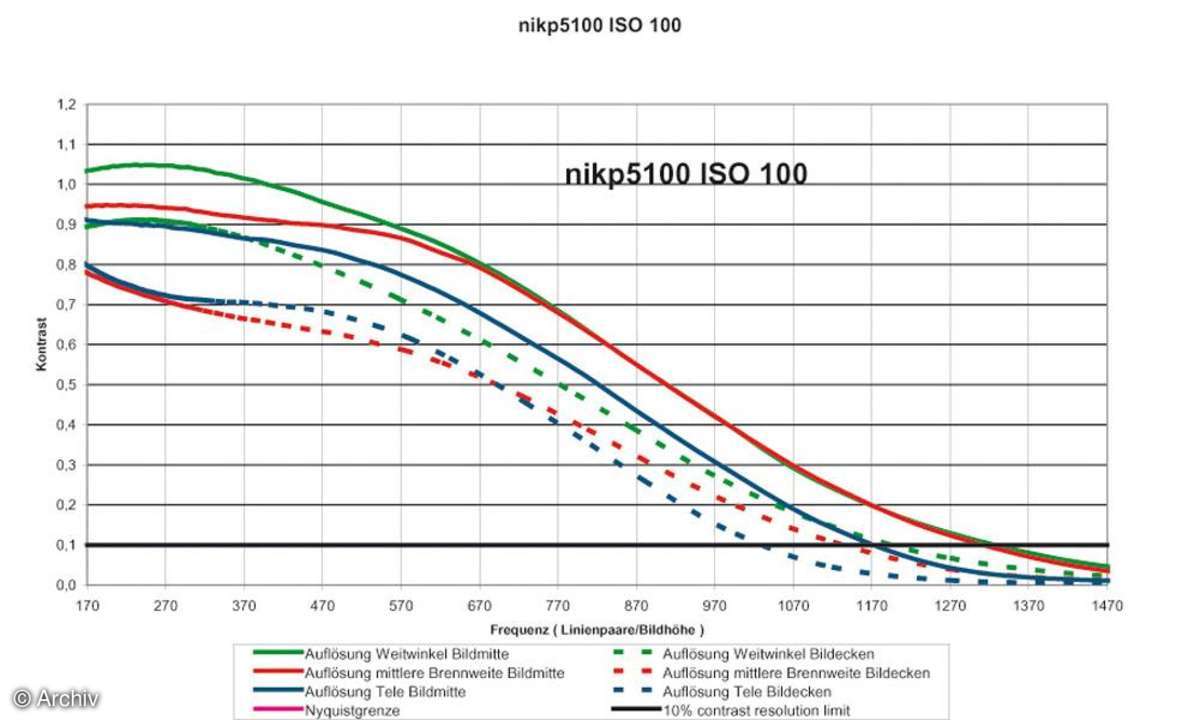 Auflösungsdiagramm Nikon Coolpix P5100