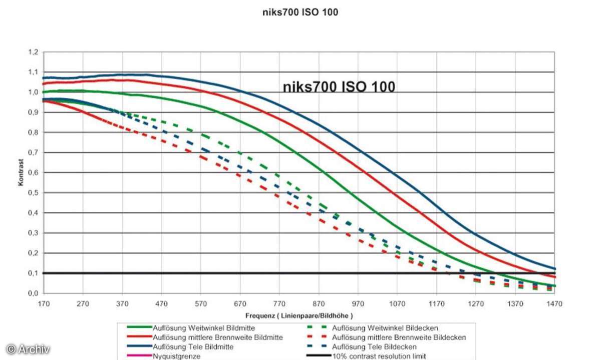 Auflösungsdiagramm Nikon Coolpix S700