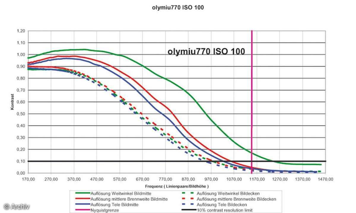 Auflösungsdiagramm Olympus µ770 SW