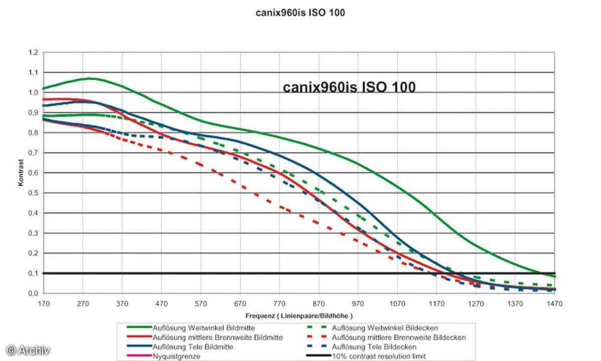 Auflösungsdiagramm Canon Digital Ixus 960 IS