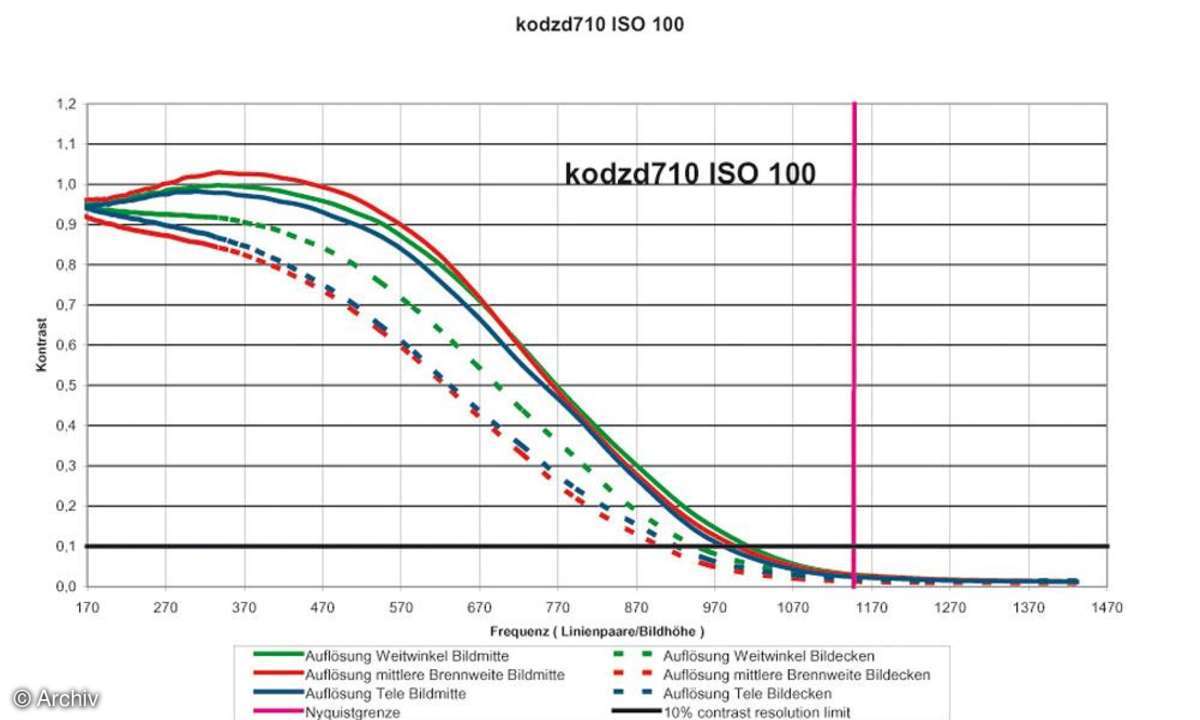 Auflösungsdiagramm Kodak Easyshare ZD710