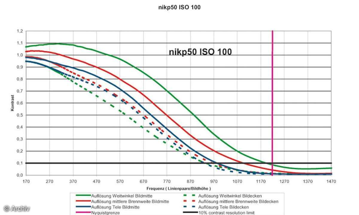 Auflösungsdiagramm Nikon Coolpix P50