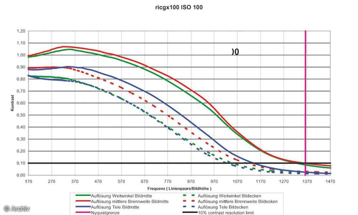 Auflösungsdiagramm Ricoh Caplio GX100