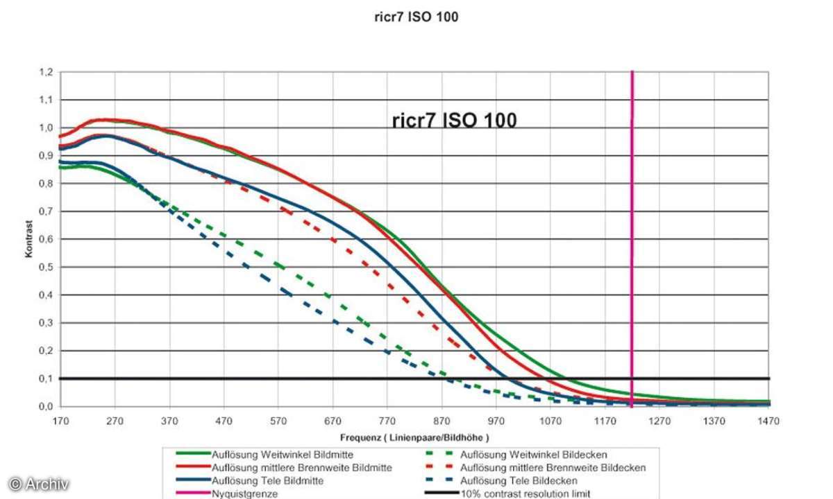 Auflösungsdiagramm Ricoh Caplio R7