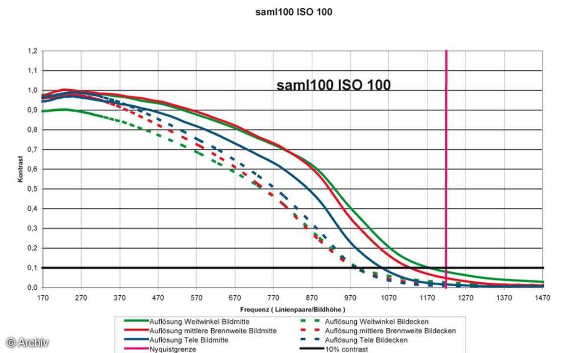 Auflösungsdiagramm Samsung L100