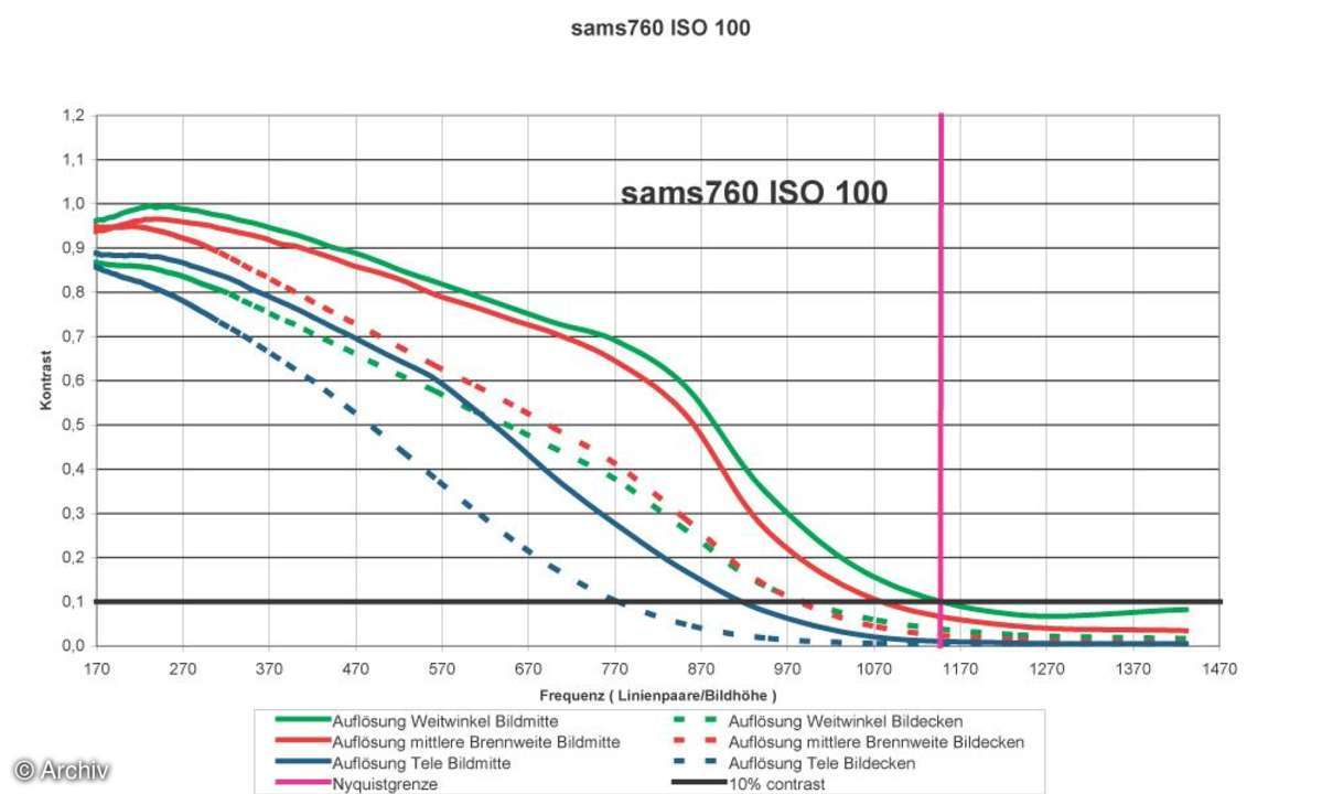 Auflösungsdiagramm Samsung S760