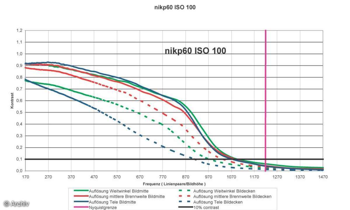 Auflösungsdiagramm Nikon Coolpix P60