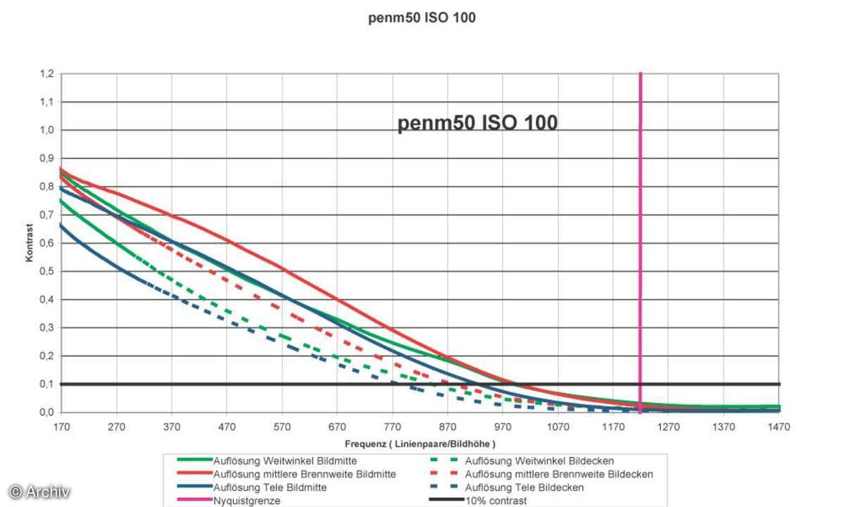 Auflösungsdiagramm Pentax Optio M50