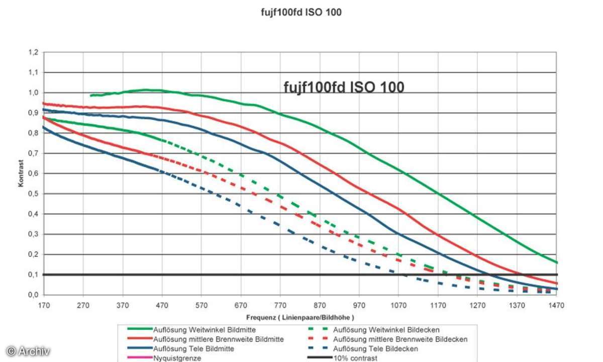 Auflösungsdiagramm Fuji Finepix F100fd