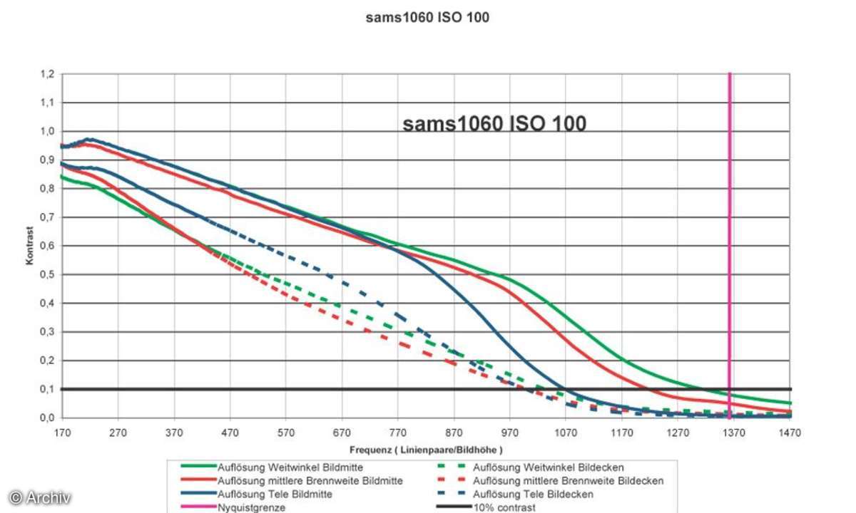 Auflösungsdiagramm Samsung S1060