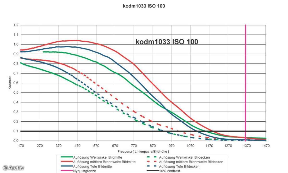 Auflösungsdiagramm Kodak Easyshare M1033