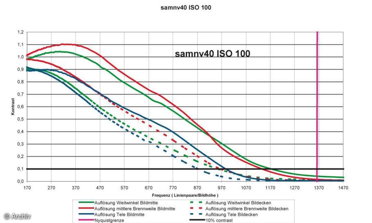 AuflösungsdiagrammSamsung NV40