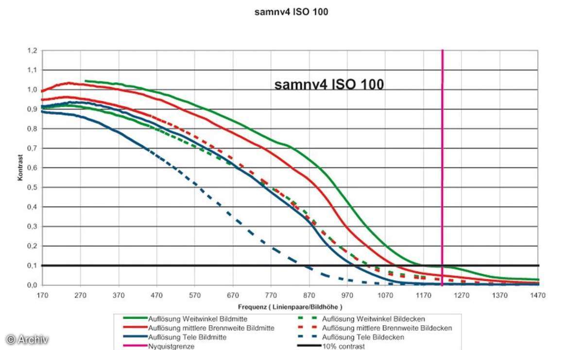 Auflösungsdiagramm Samsung NV4