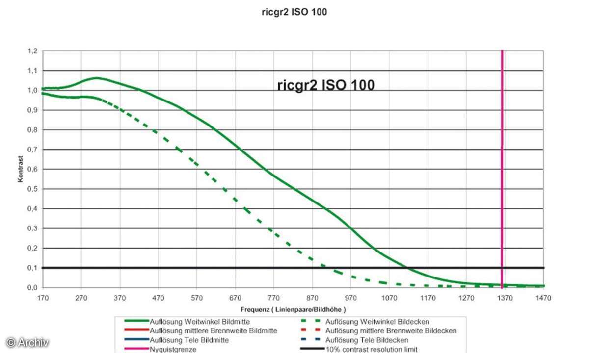 Auflösungsdiagramm Ricoh GR Digital II