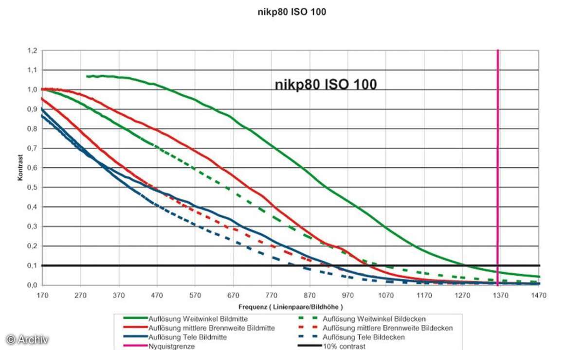 Auflösungsdiagramm Nikon Coolpix P80