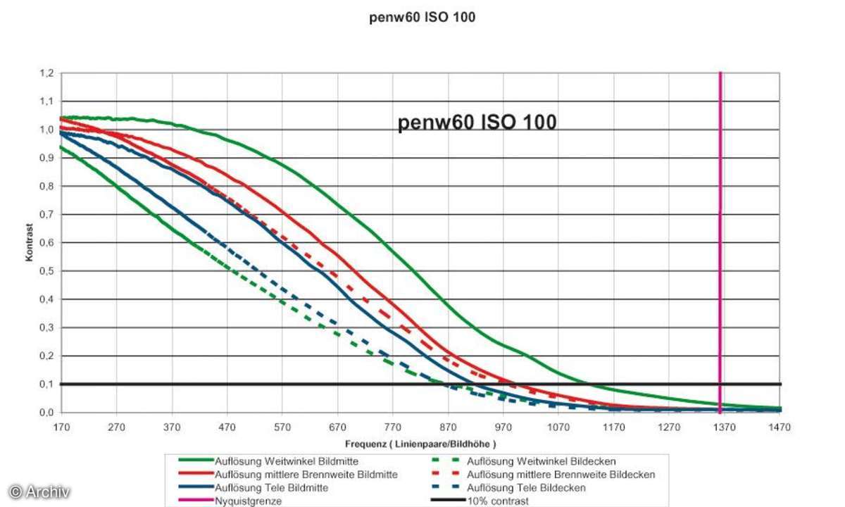 Auflösungsdiagramm Pentax Optio W60