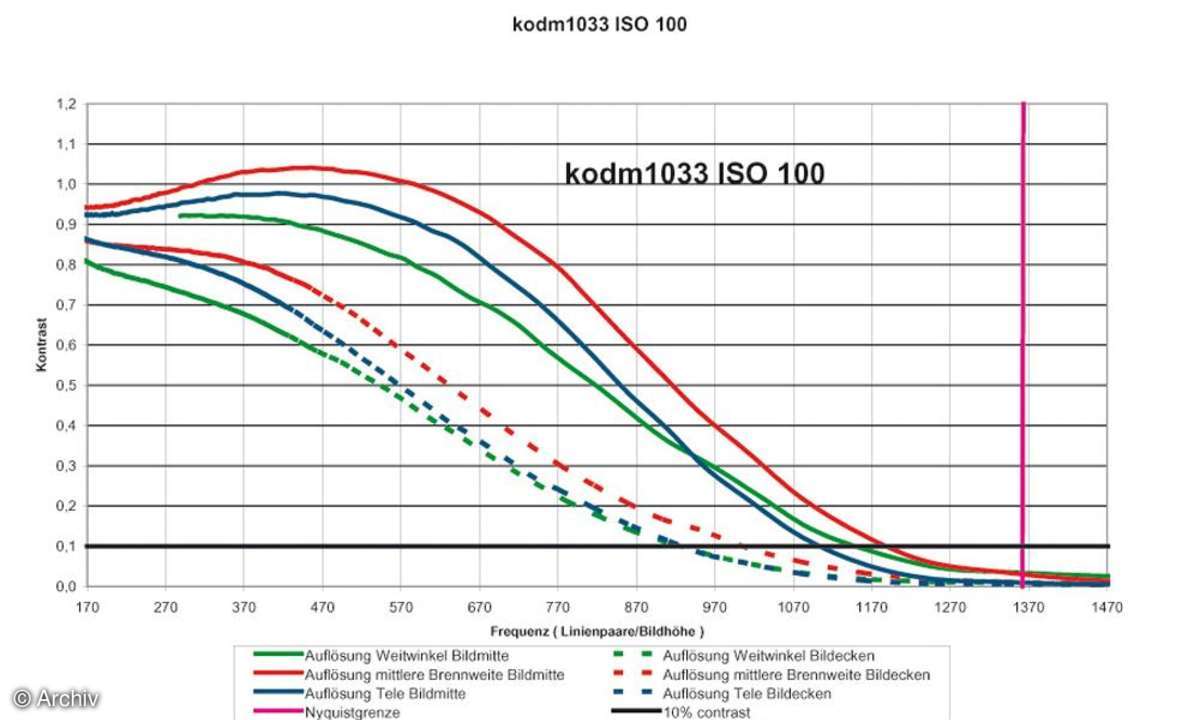 Auflösungsdiagramm Kodak Easyshare M1033