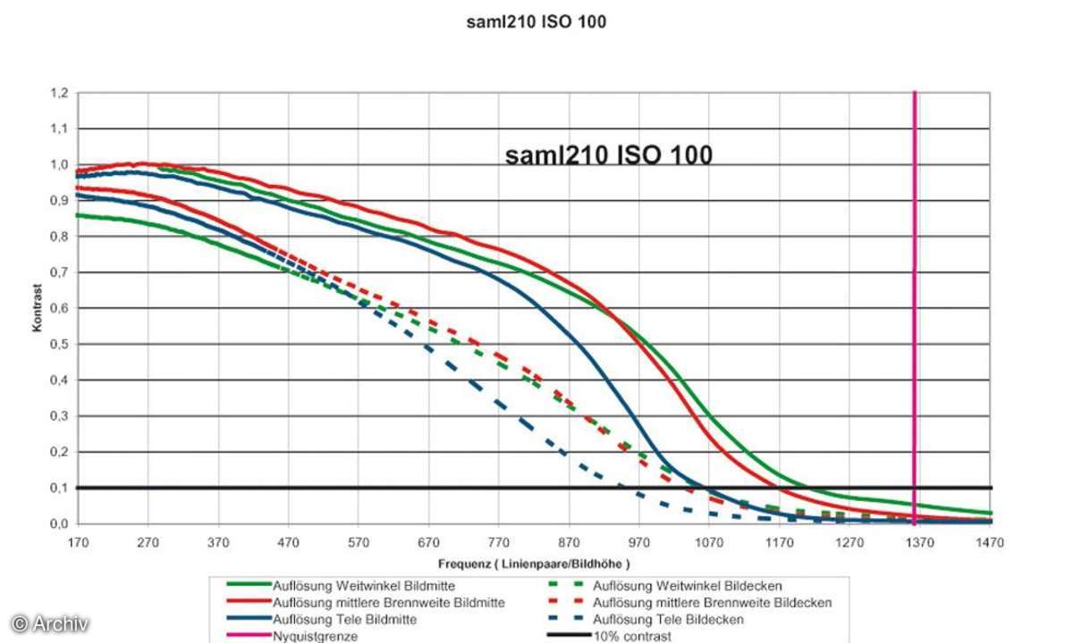 Auflösungsdiagramm Samsung L210