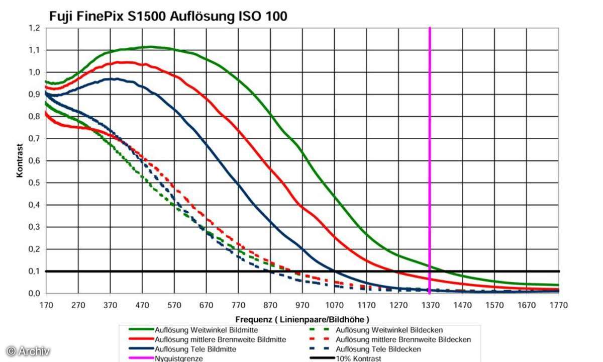 Auflösungsdiagramm Fuji Finepix S1500