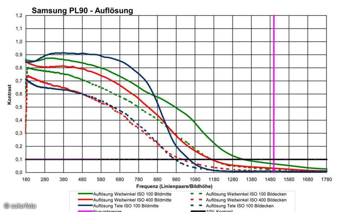 Samsung PL90