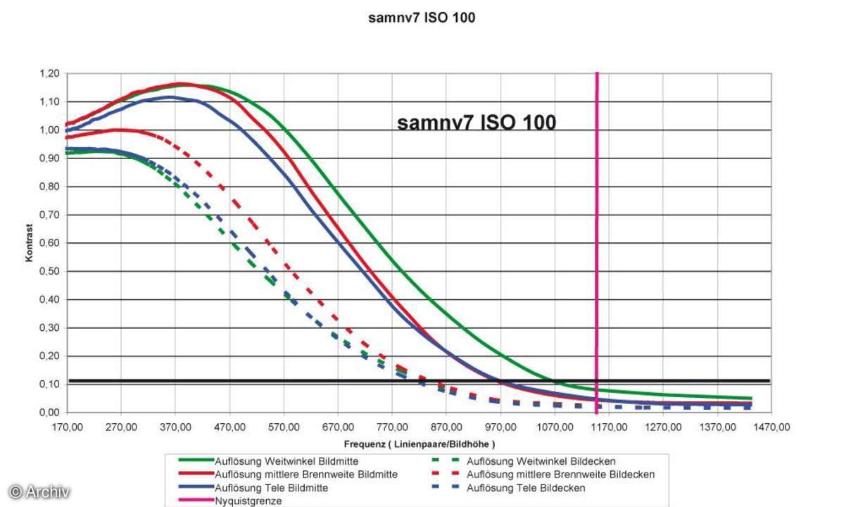 Samsung NV7 Auflösungsdiagramm