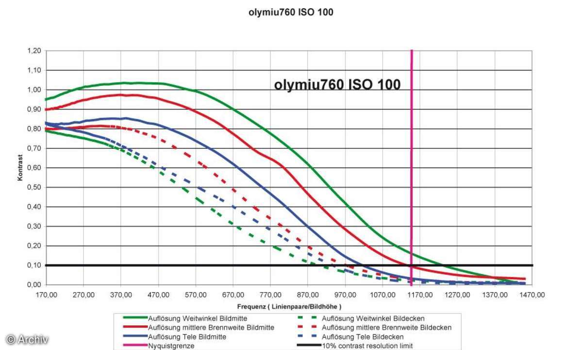 Olympus µ760 Auflösungsdiagramm