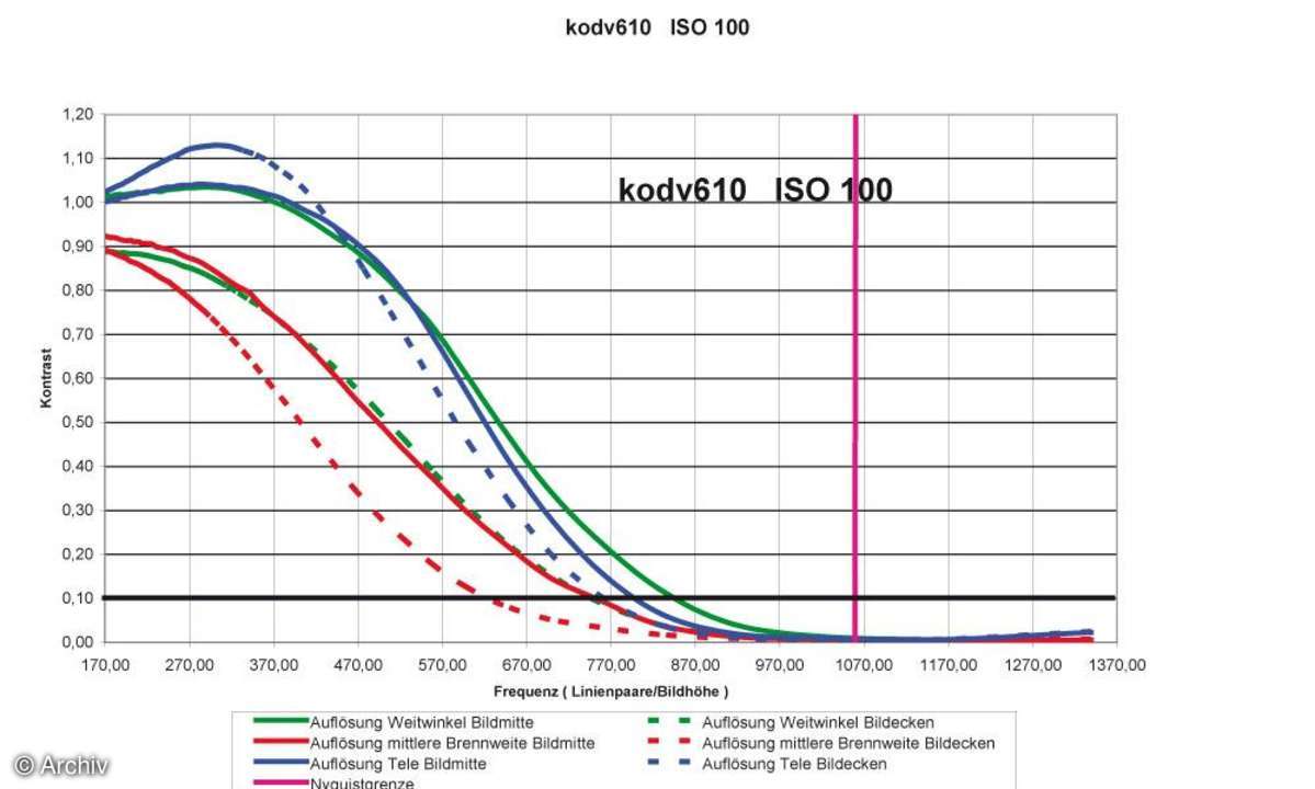 Kodak Easyshare V610 Auflösungsdiagramm