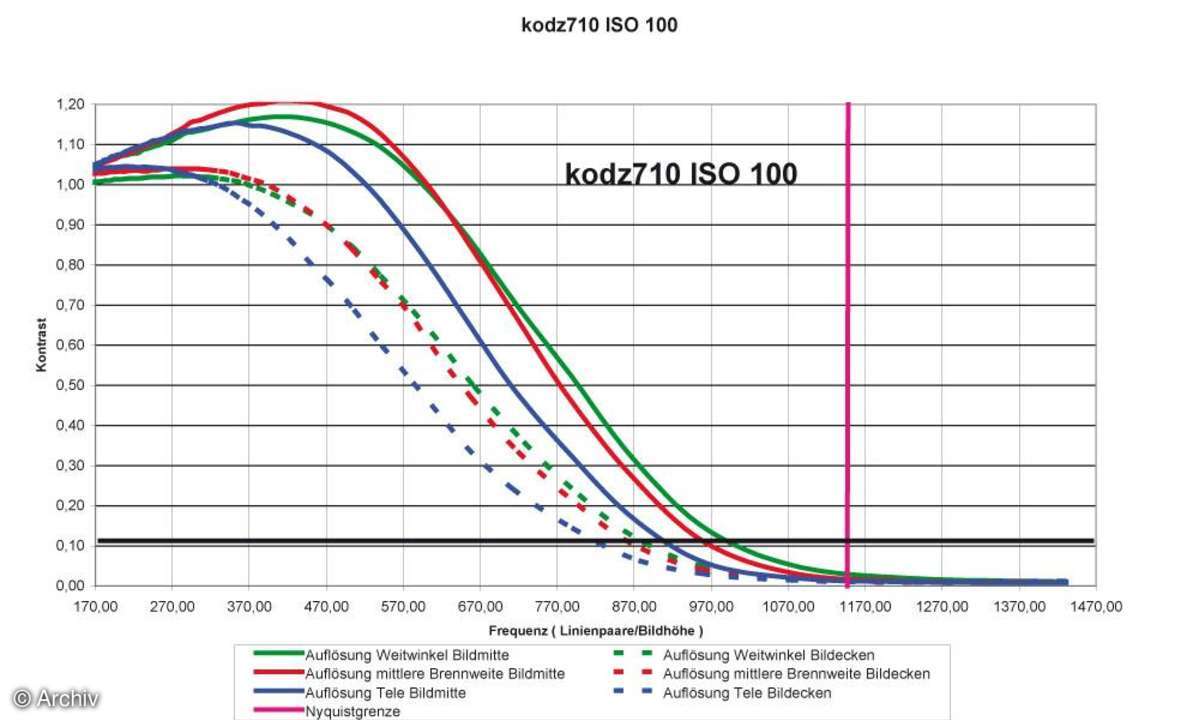 Kodak Easyshare Z710 Auflösungsdiagramm