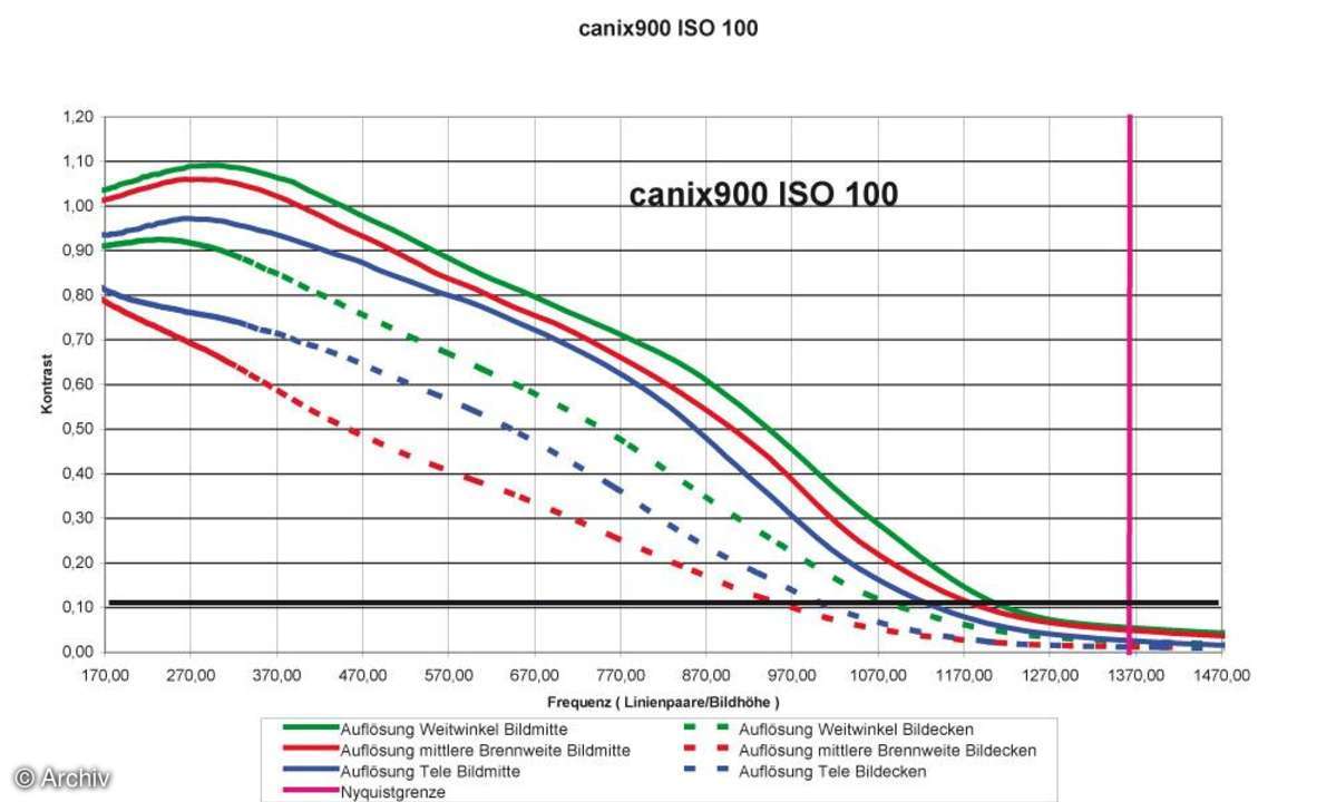 Canon Digital Ixus 900 Ti Auflösungsdiagramm