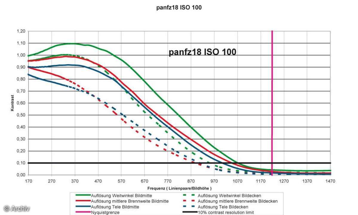 Auflösungsdiagramm Panasonic DMC-FZ18