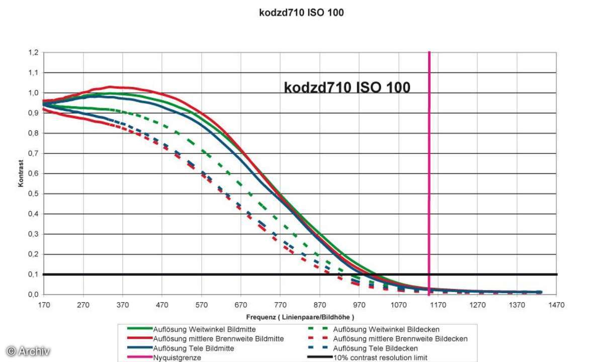 Auflösungsdiagramm Kodak Easyshare ZD710