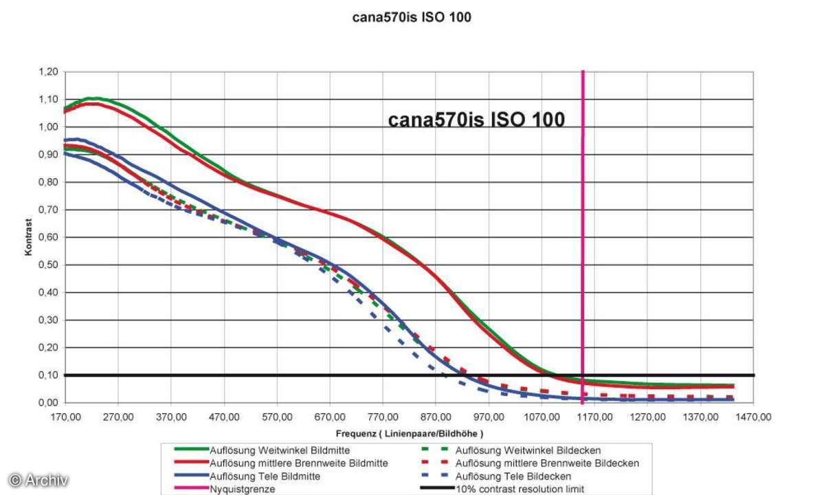 Auflösungsdiagramm Canon Powershot A570IS