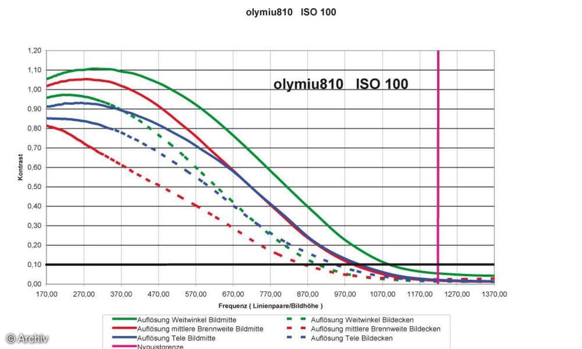 Auflösungsdiagramm Olympus µ-Digital 810