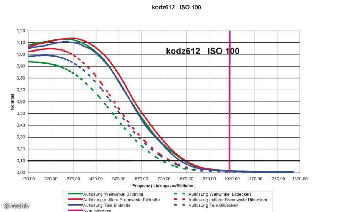 Auflösungsdiagramm Kodak Easyshare Z612