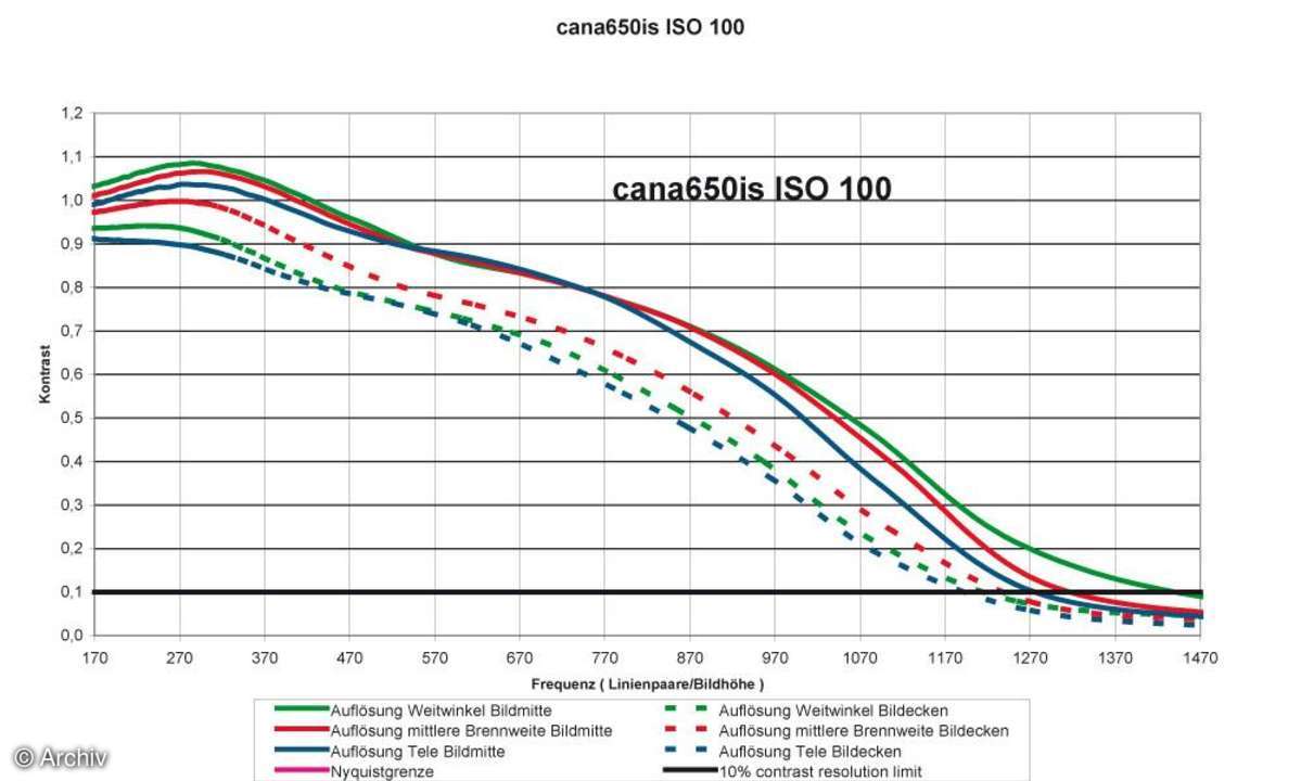 Auflösungsdiagramm Canon Powershot A650 IS
