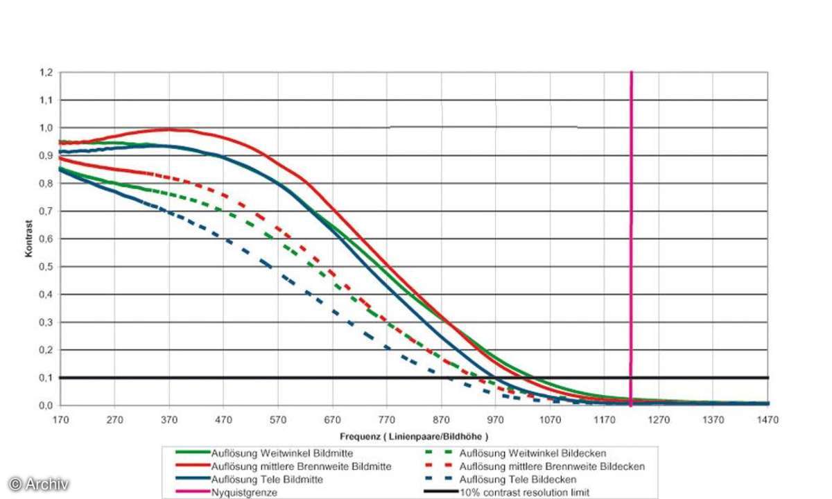 Auflösungsdiagramm Kodak Easyshare Z812IS