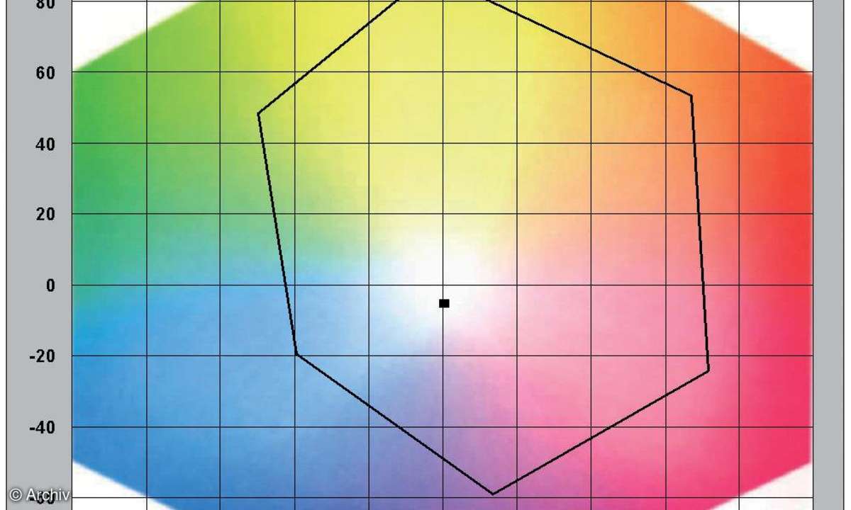 Farbraumdiagramm Canon Pixma IX 5000