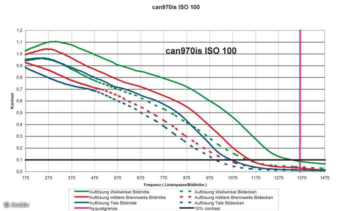 Auflösungsdiagramm Canon Ixus 970 IS