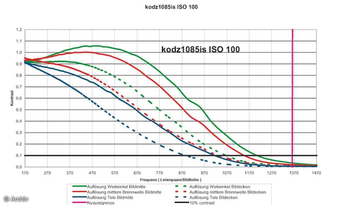 Auflösungsdiagramm Kodak Easyshare Z1085IS