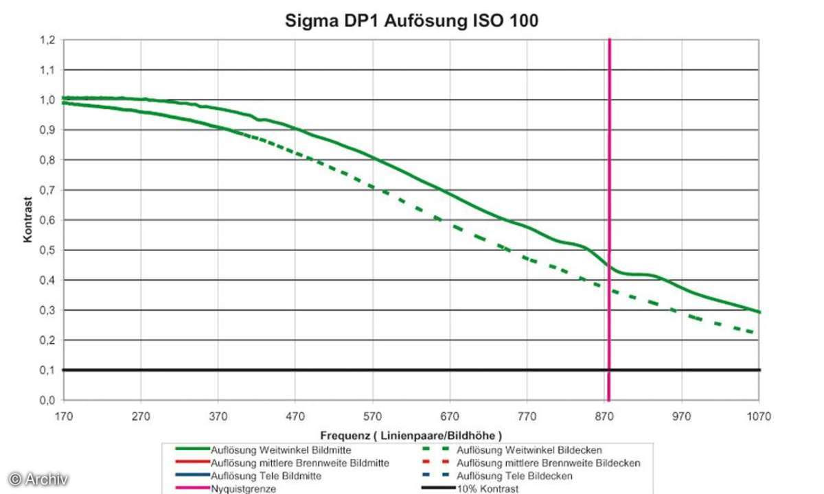 Auflösungsdiagramm Sigma DP1