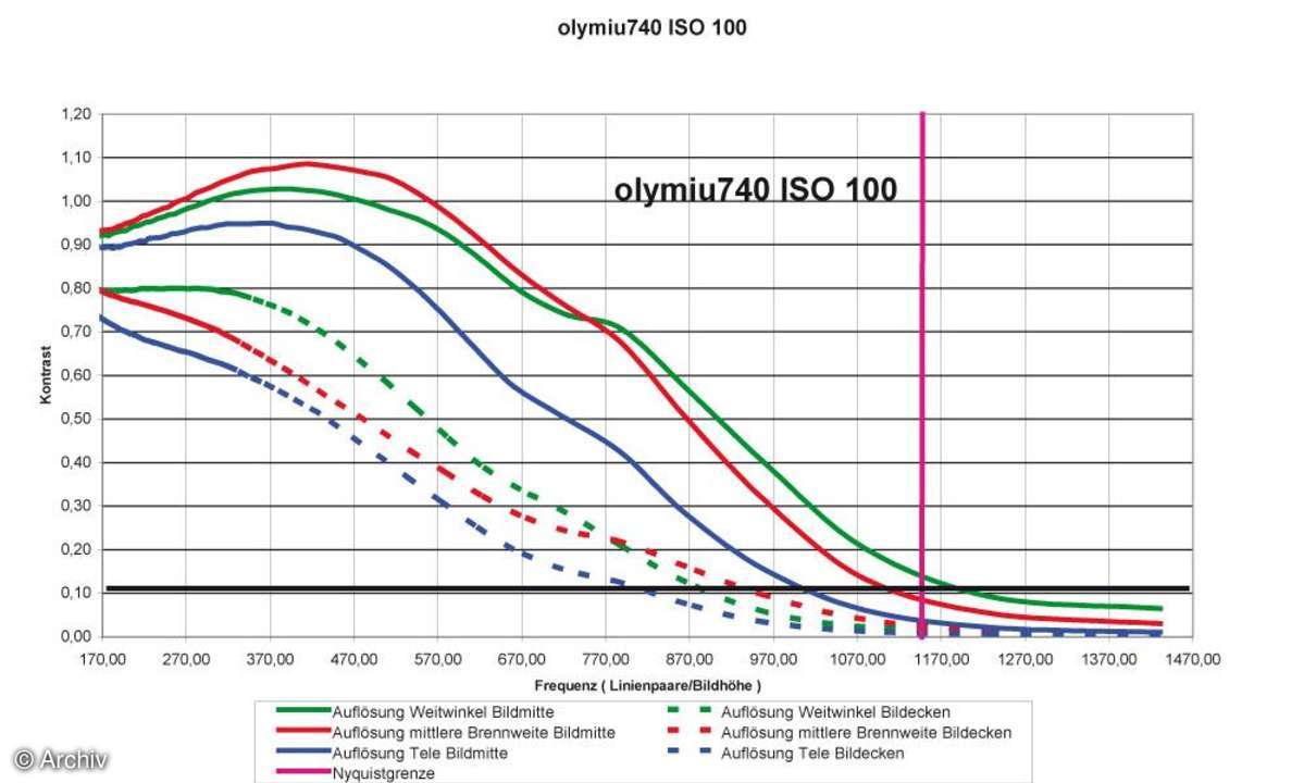 Olympus µ-Digital 740 Auflösungsdiagramm