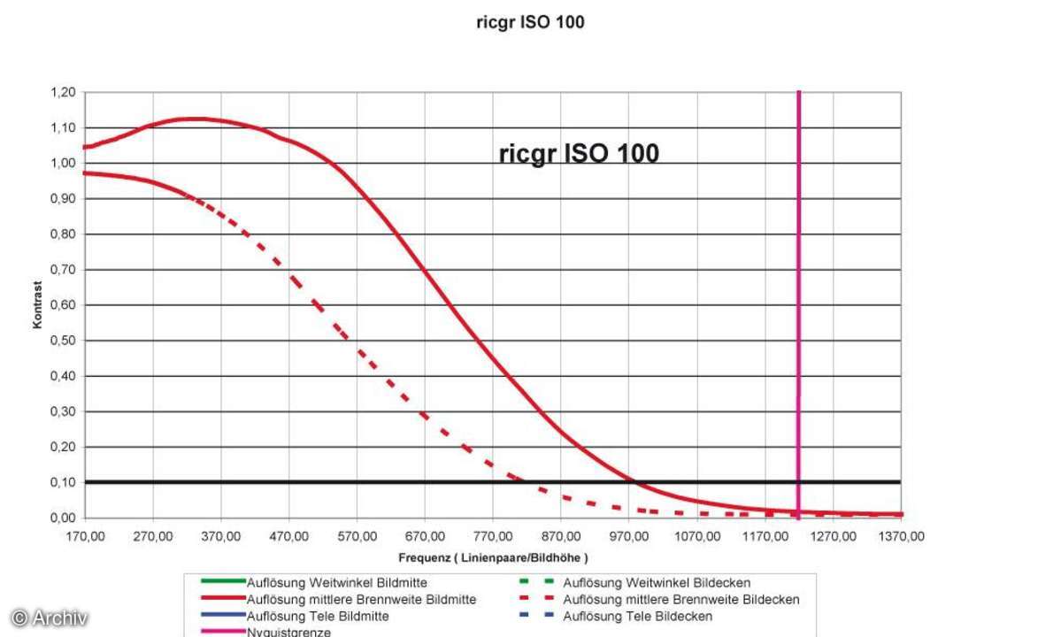 Ricoh GR Digital Auflösungsdiagramm