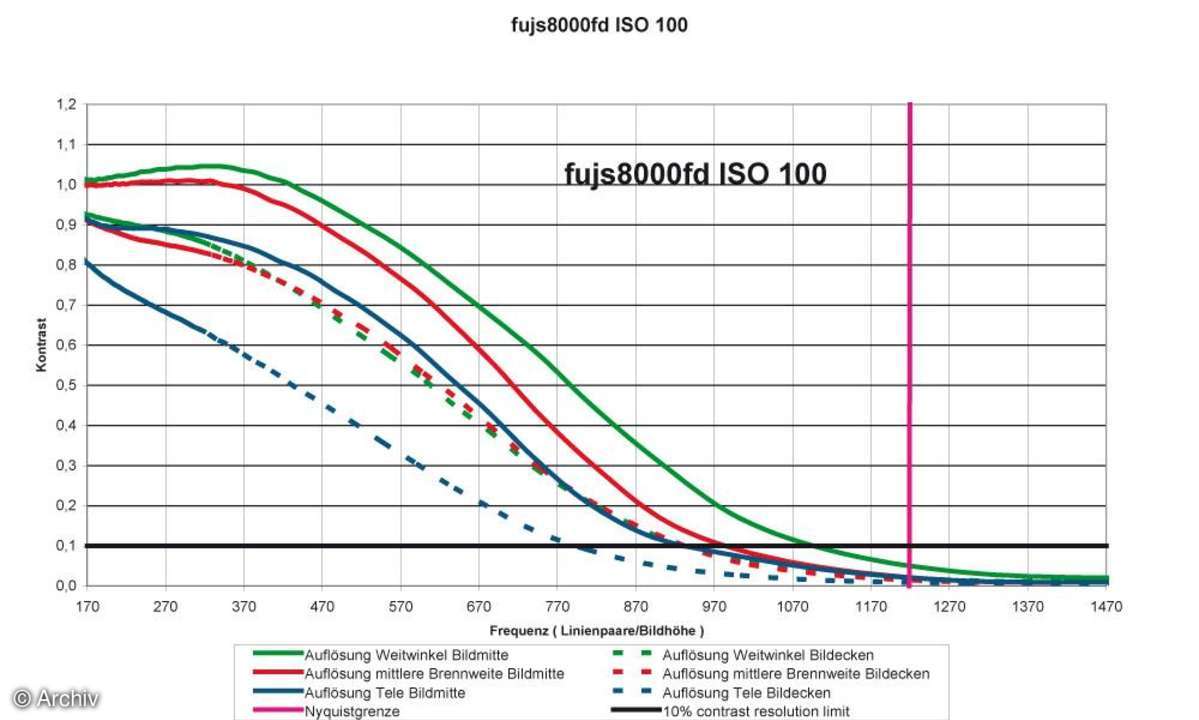 Auflösungsdiagramm Fuji Finepix S8000fd